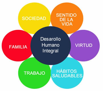 Desarrollo Humano Integral.